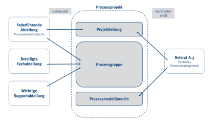 Diagramm der Rollen in einem konkreten Prozessprojekt