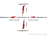 Verlaufsformen des Mobbings