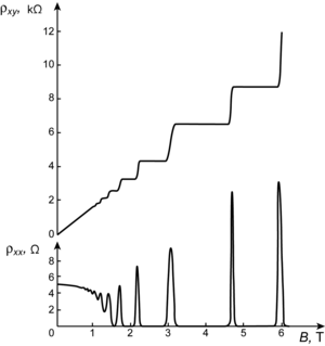 Graph quantum Hall effect