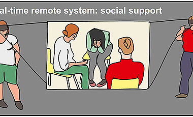 Adipositas-Patienten und Therapeuten können von verschiedenen Orten aus sozial in virtuellen Räumen zusammenkommen.