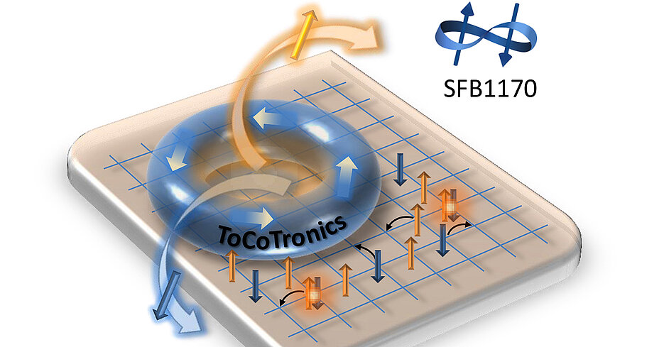 The graphic illustrates the interplay between topology (blue ring) and strong correlation (electron spins; coloured arrows on the square grid). This is what the Würzburg Collaborative Research Centre ToCoTronics is all about. 