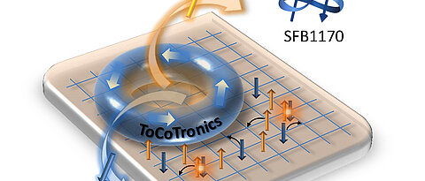 The graphic illustrates the interplay between topology (blue ring) and strong correlation (electron spins; coloured arrows on the square grid). This is what the Würzburg Collaborative Research Centre ToCoTronics is all about. 