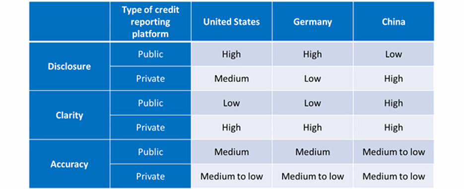 Die Tabelle zeigt Unterschiede im Grad der Transparenz nach Dimension, Art der Plattform und dem jeweiligen Land.