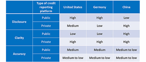 Die Tabelle zeigt Unterschiede im Grad der Transparenz nach Dimension, Art der Plattform und dem jeweiligen Land.