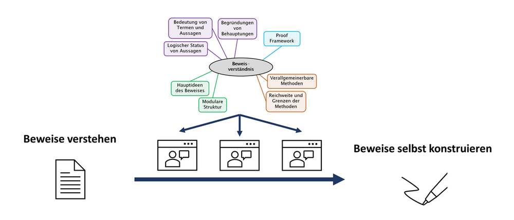 Prozessgrafik, um von "Beweise verstehen" zu "Beweise selbst konstruieren" zu gelangen. Dabei ist das "Beweisverständnis" zenral, dass sich in die Bereiche Proof Framework, verallgemeinerbare Methoden, Reichweiten und Grenzen der Methode; Modulare Struktur, Hauptideen des Beweises und Logischer Status von Aussagen, Bedeutung von Termen und Aussagen, Begründungen von Behauptungen aufteilt.