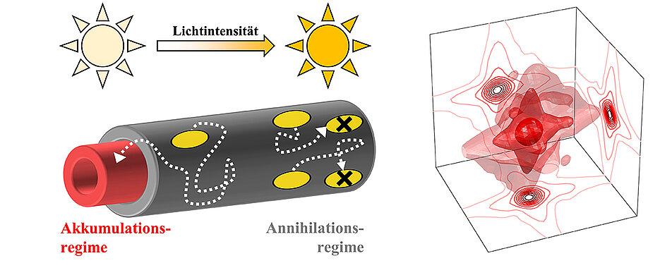 Energietransport in biomimetischen Nanoröhren (links) und dreidimensionales Spektrum (rechts).