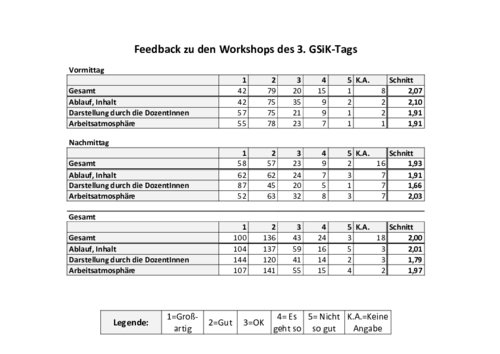 Feedback zum 3. GSiK-Tag (Workshops) - zum Vergrößern bitte klicken!