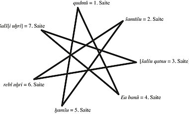 Umzeichnung des Heptagramms der Keilschrifttafel.