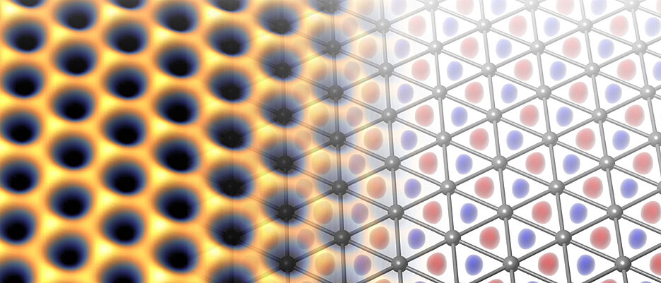 In der Überlagerung von gemessener Elektronenverteilung (links) und dreieckiger Atomstruktur (rechts) wird deutlich, dass die Elektronen (gelb) nicht auf den grauen Indium Atomen sitzen, sondern sich in den leeren Regionen (rot und blau) sammeln und ein Honigwabenmuster bilden. Dieser Effekt macht die topologischen Eigenschaften des Quantenmaterials Indenen besser als die des Wunderwerkstoffs Graphen.
