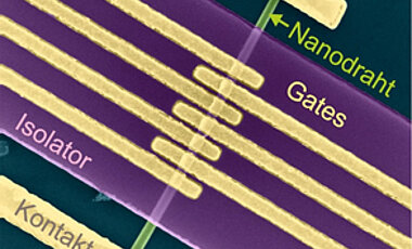 Eingefärbte elektronenmikroskopische Aufnahme eines InAs-Nanodrahtes. Mit Hilfe der Gatter-Finger kann der elektrische Transport im Nanodraht lokal gesteuert werden. (Grafik: Forschungszentrum Jülich)