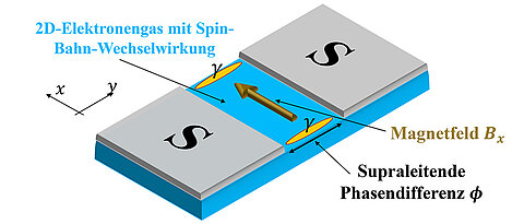 Schema eines zweidimensionalen Josephson-Kontakts: Zwischen zwei Supraleitern S (grau) befindet sich ein normal leitendes zwei-dimensionales Elektronengas. Legt man dort ein Magnetfeld an, kann man Majorana-Fermionen am Ende des Kontakts erwarten. 