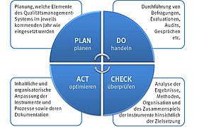 PDCA-Kreislauf des QM-Systems