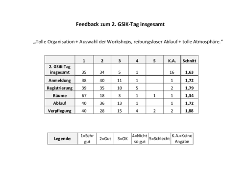 Feedbacks zum 2. GSiK-Tag - zum Vergrößern bitte klicken!
