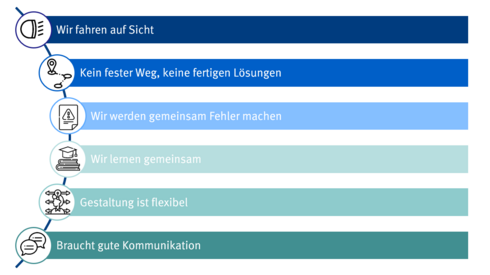 Agile Softwareeinführung