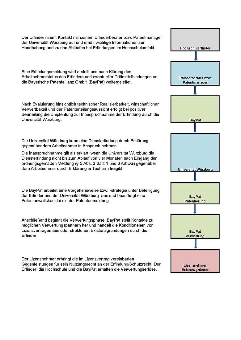 Vorgang: Von der Erfindung zur Verwertung 