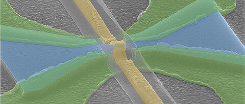 Forschende aus Jülich und Würzburg untersuchen gemeinsam neue, exotische Quantenzustände, die sich an Grenzflächen zwischen Supraleitern und topologischen Materialien ausbilden. Das Bild zeigt eine an der JMU konstruierte Quantenpunkt-Kontaktstruktur aus dem topologischen Isolator Quecksilbertellurid (blau), der mit supraleitenden Elektroden (grün) kontaktiert wird. Mit Hilfe eines elektrostatischen Gates (gelb) wird die Stromleitung über die Engstelle gesteuert. Ähnliche Strukturen sollen künftig verwendet werden, um fundamentale Eigenschaften von topologischen Qubits zu untersuchen. (Bild: Johannes Baumann / Universität Würzburg ) 