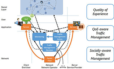 Schematische Darstellung der Themen, die Michael Seufert in seiner preisgekrönten Dissertation bearbeitet hat.