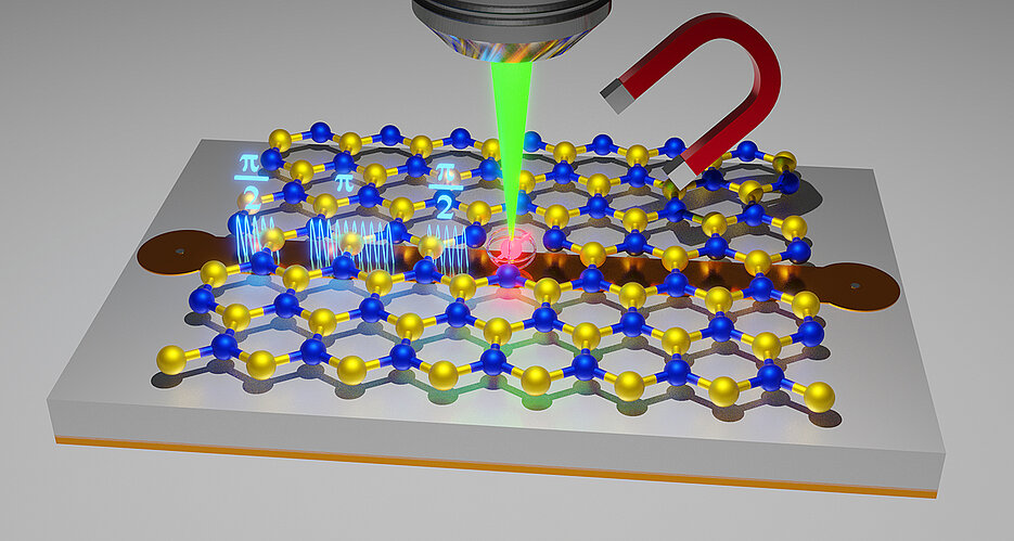 Schematic representation of the coherent control of a spin defect (red) in an atomic layer of boron nitride. Boron nitride consists of boron (yellow spheres) and nitrogen (blue spheres) and lies on a stripline. The spin defect is excited by a laser and its state is read out via photoluminescence. The qubit can be manipulated both by microwave pulses (light blue) of the stripline and also by a magnetic field. 