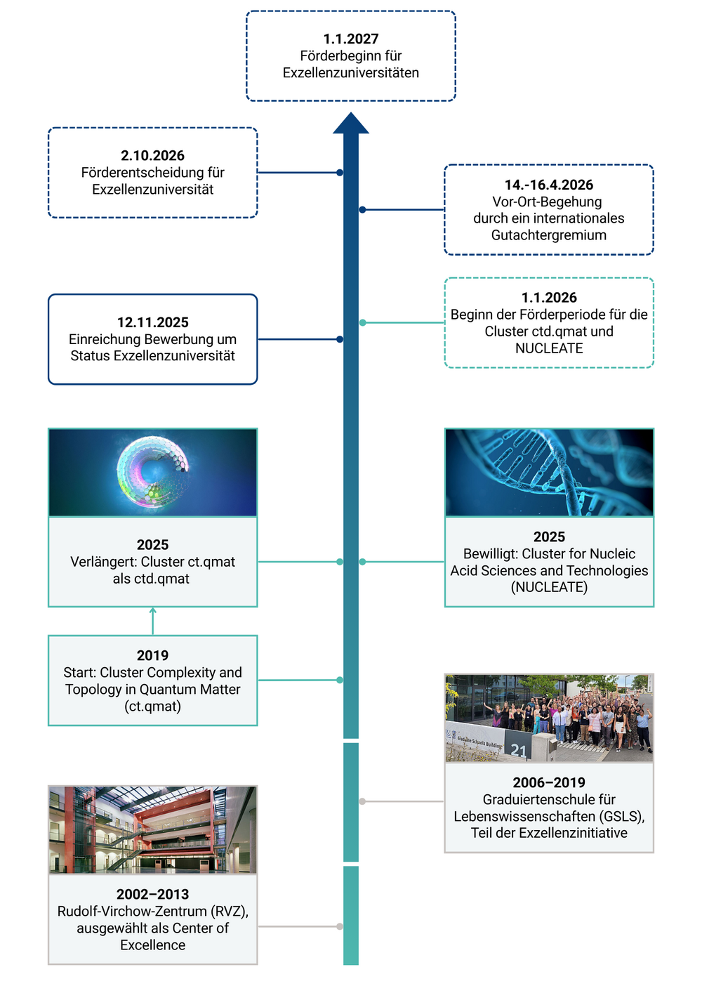 Die Zeitleiste zeigt Meilensteine auf dem Weg zur Exzellenzuniversität: 2001 Rudolf-Virchow-Zentrum, 2006 Graduiertenschule für Lebensmittelwissenschaften, 2019 Cluster Komplexität und Topologie in Quantenmaterie (ct.qmat), 2025 Erweiterung von ctd.qmat und Auszeichnung für den Cluster Nukleinsäurewissenschaften. Zukünftige Ereignisse: 19. November 2025 Bewerbungsschluss als Exzellenzuniversität, 14. April 2026 Vor-Ort-Begehung, 2. Oktober 2026 Förderentscheidung, 1. Januar 2027 Beginn der Förderung