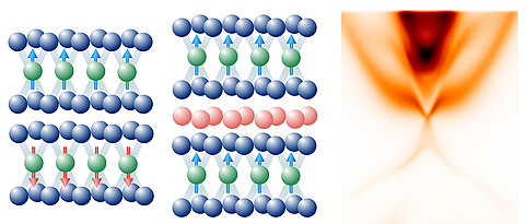 Die Verbindungen MnBi2Te4 und MnBi4Te7 vereinen erstmals die elektronischen Eigenschaften topologischer Isolatoren mit der Ausbildung magnetischer Ordnung.