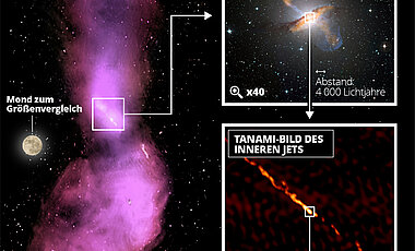 Das Bild  links zeigt, wie sich der Jet in Gaswolken auflöst, die Radiowellen aussenden. Rechts oben ein Farbkompositbild, das im Vergleich zum ersten Bild 40-fach vergrößert wurde. Darunter in 165.000-facher Vergrößerung ein Bild des inneren Radiojets, das mit den TANAMI-Teleskopen aufgenommen wurde.