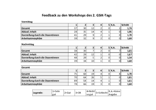 Feedbacks zum 2. GSiK-Tag - zum Vergrößern bitte klicken!