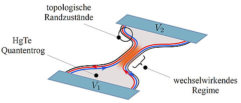 A quantum well narrows in the middle to a quantum point contact. Würzburg physicists have produced this device using new methods of nanostructuring. 