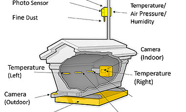 Schematische Darstellung eines intelligenten Bienenstocks mit der verwendeten Sensorik.