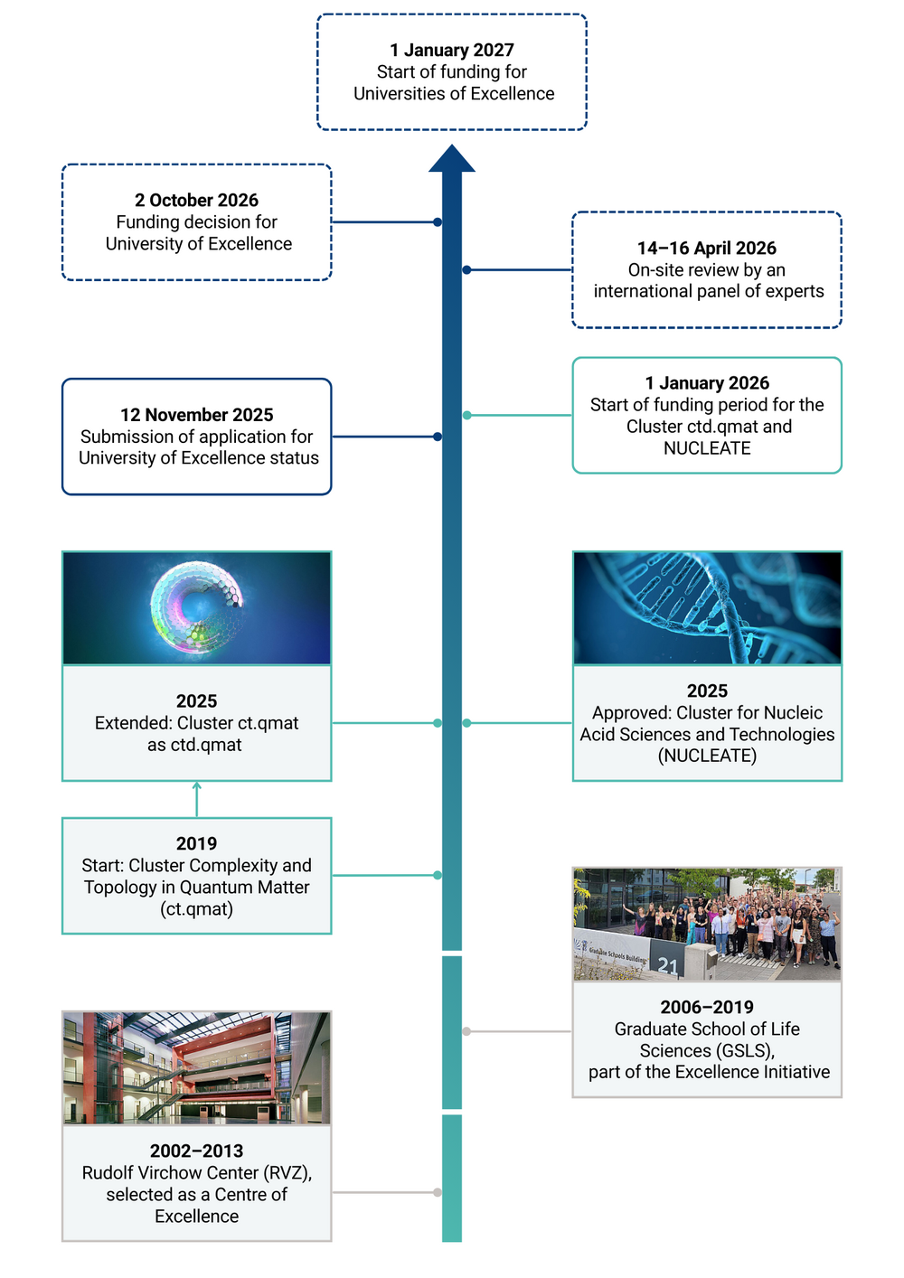 Timeline shows milestones on the path to becoming a University of Excellence: 2001 Rudolf Virchow Centre, 2006 Graduate School of Food Sciences, 2019 Cluster Complexity and Topology in Quantum Matter (ct.qmat), 2025 Extension of ctd.qmat and award for Cluster Nucleic Acid Sciences. Future events: 19 November 2025 Application deadline as a University of Excellence, 14 April 2026 On-site inspection, 2 October 2026 Funding decision, 1 January 2027 Start of funding