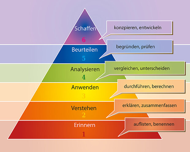 Kognitive Lernziel-Taxonomie nach Benjamin Bloom