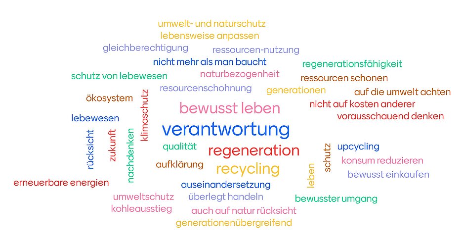 Dazu, was nachhaltiges Denken und Handeln ausmacht, gibt es unter Lernenden und Lehrenden viele verschiedene Positionen. Das Bild zeigt einige Assoziationen zum Nachhaltigkeitsbegriff, darunter "Verantwortung", "Regeneration", "Recycling" und "bewusst leben".