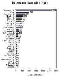 Anzahl Belege/Sammler