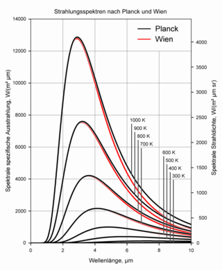 Diagramm Strahlungsspektren nach Planck und Wien