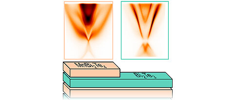 Das linke Bild zeigt die Messergebnisse für Mangan-Bismut-Tellurid mit einer magnetischen Atomlage („MnBi2Te4“) an der Oberfläche. Rechts zu sehen sind die Messergebnisse für einen anderen atomaren Aufbau (nicht-magnetisches „Bi2Te3“ als oberste Schicht). Die Resultate zeigen, inwiefern sich die Elektronen auf der Materialoberfläche topologisch verhalten und ob eine verlustfreie Stromleitung möglich ist.