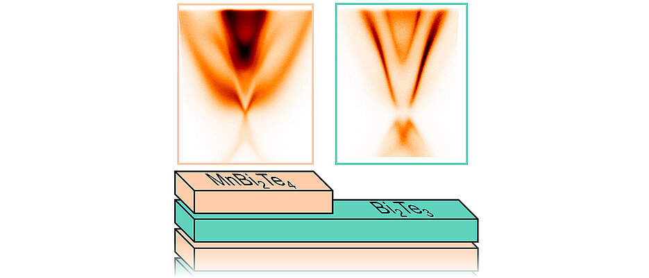 Das linke Bild zeigt die Messergebnisse für Mangan-Bismut-Tellurid mit einer magnetischen Atomlage („MnBi2Te4“) an der Oberfläche. Rechts zu sehen sind die Messergebnisse für einen anderen atomaren Aufbau (nicht-magnetisches „Bi2Te3“ als oberste Schicht). Die Resultate zeigen, inwiefern sich die Elektronen auf der Materialoberfläche topologisch verhalten und ob eine verlustfreie Stromleitung möglich ist.