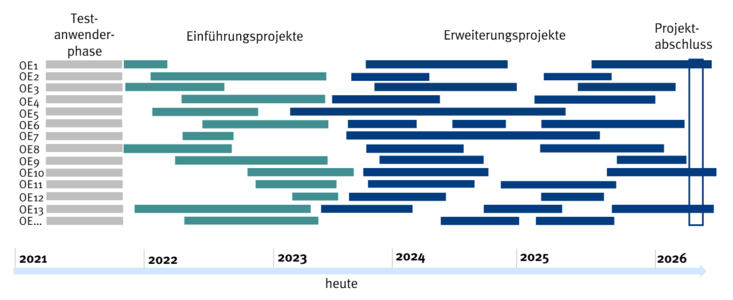 Hier sind die Projektphasen von 2021 bis 2026 zu sehen.