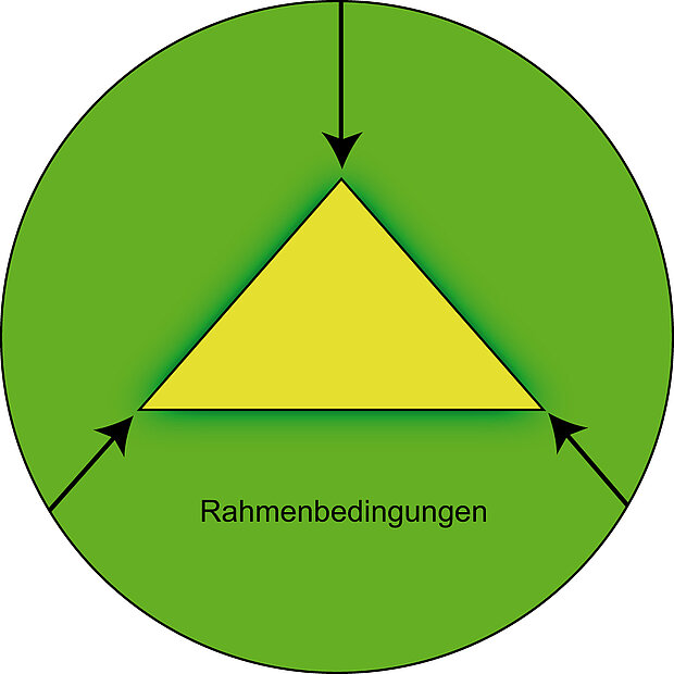 Rahmenbedingungen und das Constructive Alignment