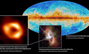 Links ist das supermassereiche Schwarze Loch im Zentrum der Milchstraße, Sagittarius A*, in polarisiertem Licht zu sehen. Die sichtbaren Linien zeigen die Ausrichtung der Polarisation, die mit dem Magnetfeld um den Schatten des Schwarzen Lochs zusammenhängt. In der Mitte die polarisierte Emission aus dem Zentrum der Milchstraße, wie sie vom Infrarot-Observatorium SOFIA aufgenommen wurde. Hinten rechts ist die mit dem Planck-Satelliten aufgenommene polarisierte Emission von Staub in der Milchstraße dargestellt. 