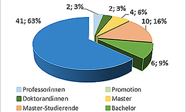 Verteilung (Zahl) der BEBUC-Stipendiatinnen in den Lebenswissenschaften in den verschiedenen Stadien ihrer Ausbildung.