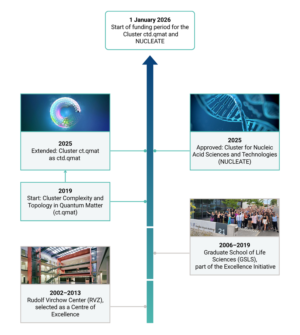 Timeline shows milestones on the path to becoming a University of Excellence: 2001 Rudolf Virchow Centre, 2006 Graduate School of Food Sciences, 2019 Cluster Complexity and Topology in Quantum Matter (ct.qmat), 2025 Extension of ctd.qmat and award for Cluster Nucleic Acid Sciences, 1 January 2026 Start of funding period for the Clusters of Excellence ctd.qmat and NUCLEATE
