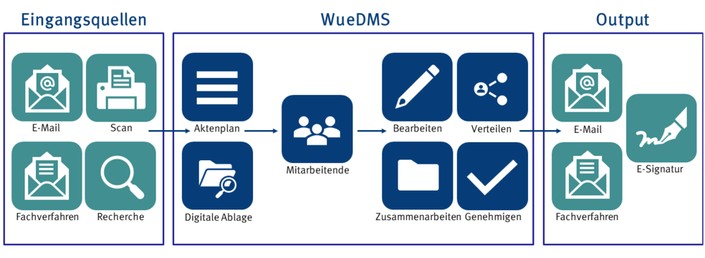 Diese Abbildung zeigt, wie Dokumente (Quellen) in WueDMS eingespeist werden.