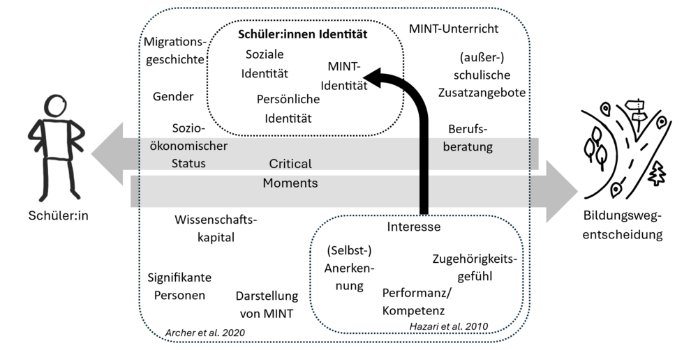Theoriebasis der Teilstudie DynaMINT-A
