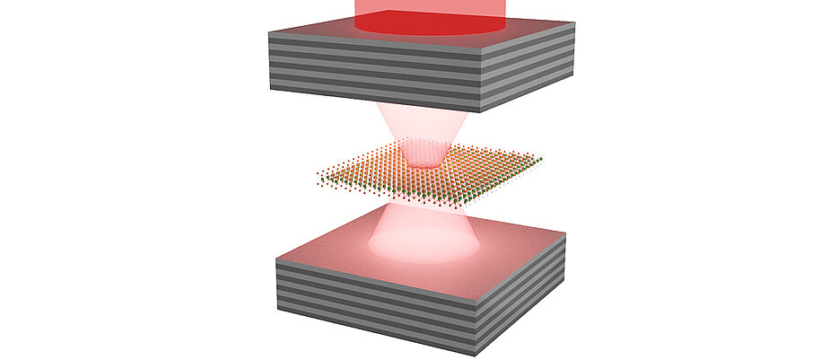 Ein Käfig für Licht: Ein zweidimensionaler Kristall (Mitte) zwischen zwei Spiegeln wurde auf weniger Grad über dem absoluten Nullpunkt gekühlt und mit kurzen Laserlichtpulsen (nicht abgebildet) stimuliert. Ein plötzlicher Anstieg der Lichtemissionen aus der Probe (oben, rot) zeigte an, dass sich ein Bose-Einstein-Kondensat aus Exziton-Polaritonen gebildet hatte.