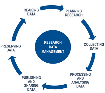 Elements of the research data life cycle