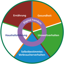 Die Grafik zeigt die Handlungsfelder der Alltagskompetenz: Gesundheit, Umweltverhalten, Selbstbestimmtes Verbraucherverhalten, Haushaltsführung und Ernährung mit dem Querschnittsbereich Digital handeln.