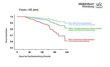 Die Grafik zeigt das Überleben während der 24-monatigen Studiendauer von Frauen unter 65 mit Nebennierentumor. Die blaue Linie steht für die Patientinnen, die einen Tumor haben, der nicht vermehrt Kortisol ausschüttet, ihr Risiko zu sterben, ist am niedrigsten. Grün steht für mögliche unkontrollierte Kortisolausschüttung. Signifikant hoch war die Sterberate bei denen mit unkontrollierter Kortisolausschüttung.
