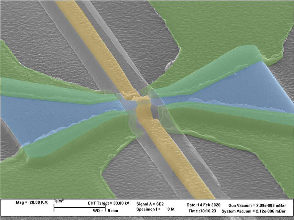 Researchers from Jülich and Würzburg are jointly investigating new, exotic quantum states that form at interfaces between superconductors and topological materials. The image shows a quantum dot contact structure constructed at JMU from the topological insulator mercury telluride (blue), which is contacted with superconducting electrodes (green). An electrostatic gate (yellow) is used to control current conduction across the junction. Similar structures will be used in the future to investigate fundamental properties of topological qubits.