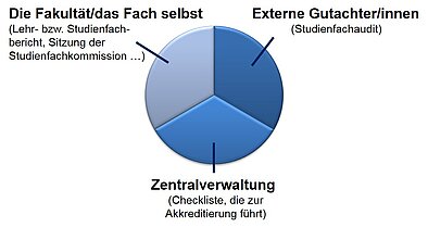 Akkrediitierung (Kreisdarstellung)