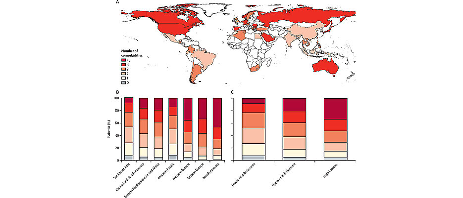 Prävalenz von Multimorbidität nach Weltregion und Einkommensniveau beteiligter Länder in der REPORT-HF Kohortenstudie. (A) Weltkarte mit der mittleren Anzahl Komorbiditäten pro Land. Weiß kennzeichnet sind nicht an der Kohortenstudie beteiligte Länder. (B) Häufigkeit von Komorbiditäten nach Weltregionen. (C) Komorbiditätsbelastung pro Land nach Einkommensniveau. 