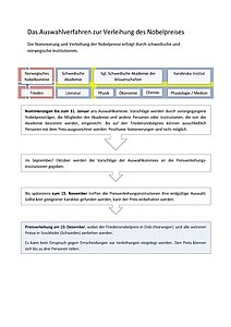 Auswahlverfahren zur Verleihung des Nobelpreises.